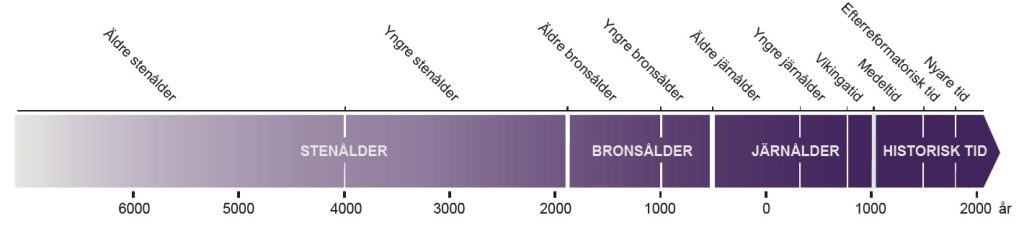 En tidslinje från Äldre stenålder till Nyare tid med tidsangivelser. 